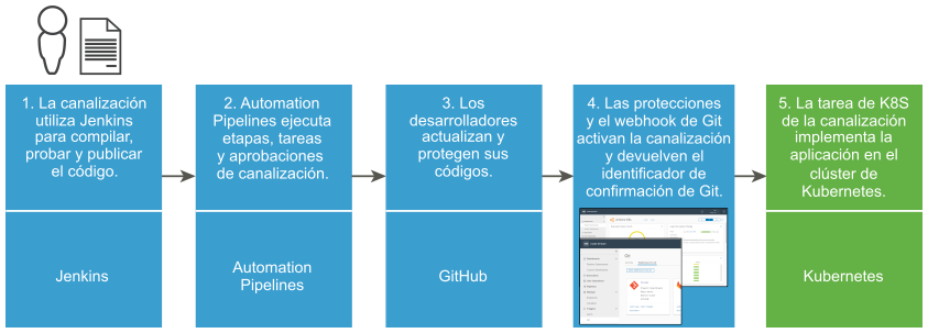 El flujo de trabajo que implementa una aplicación en un clúster de Kubernetes utiliza Jenkins, Automation Pipelines, GitHub, el activador de Git y Kubernetes.