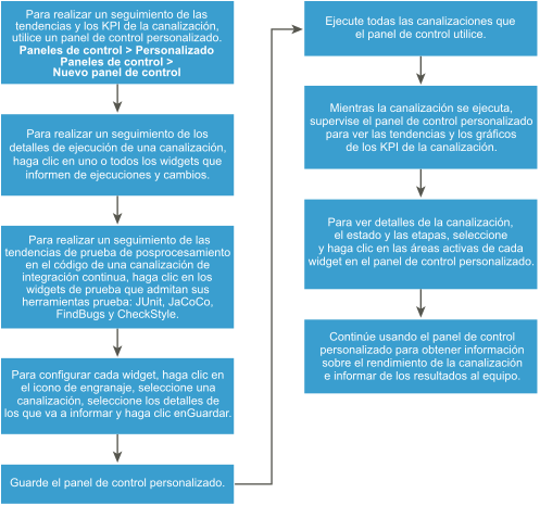 Flujo de trabajo para realizar un seguimiento de las tendencias y los KPI de las canalizaciones.