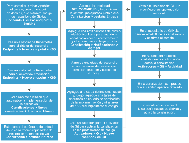 El flujo de trabajo le ayuda a completar el proceso de publicación de una aplicación en un clúster de Kubernetes.