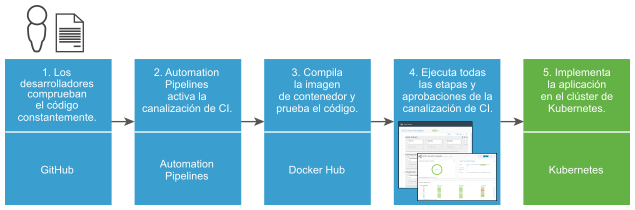 El flujo de trabajo de una protección de código en una aplicación implementada en un clúster de Kubernetes puede utilizar GitHub, Automation Pipelines, Docker Hub, el activador de Git y Kubernetes.