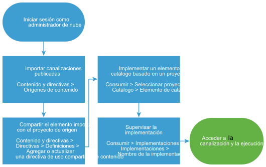 Diagrama del flujo de trabajo para importar e implementar canalizaciones de Code Stream.