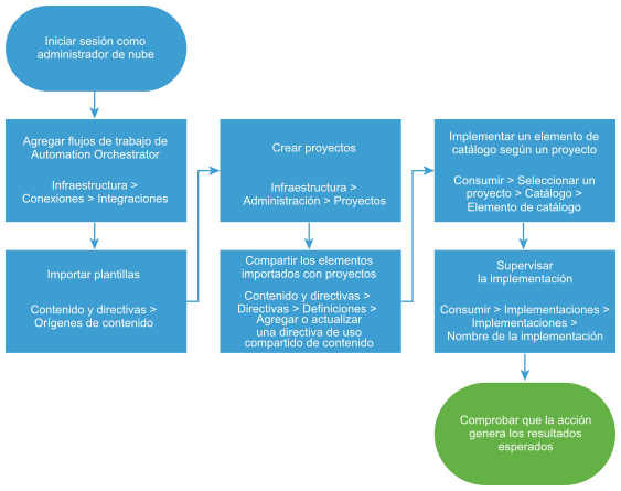 Diagrama de flujo de trabajo de configuración de Automation Orchestrator.