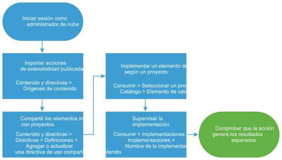 Diagrama de flujo de trabajo de configuración de acciones de extensibilidad.