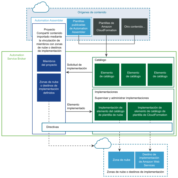 Diagrama de componentes e interacciones del catálogo de servicios