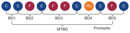 Diagrama que muestra los tiempos transcurridos entre entregas (BD) y cómo se promedia el tiempo medio de entrega entre entregas (MTBD).