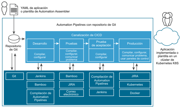 VMware Code Stream envía el código desde el repositorio, a través de desarrollo y pruebas, hasta producción.