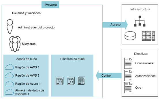 Información general del proyecto