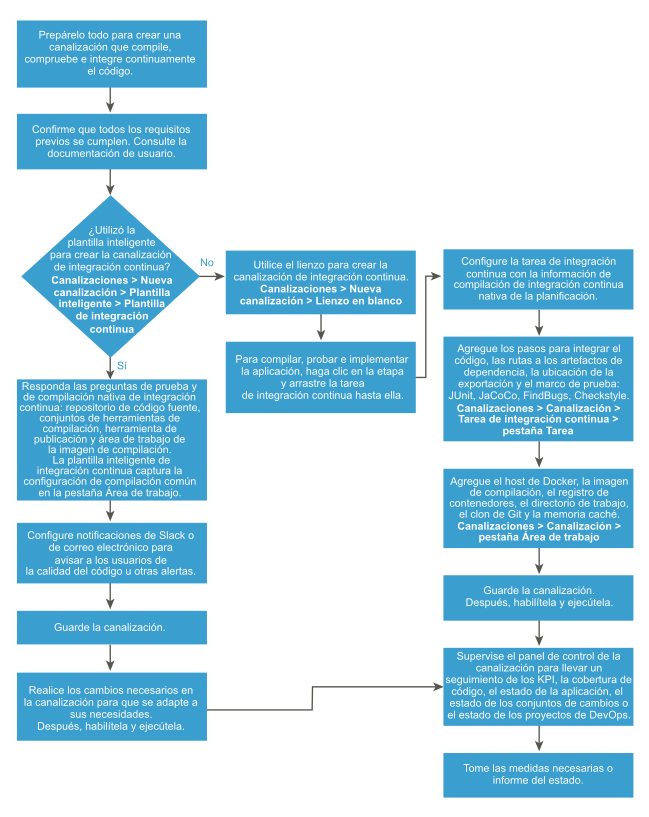El flujo de trabajo le ayuda a decidir su ruta de acceso a través del proceso que integra continuamente el código mediante una canalización de integración continua.