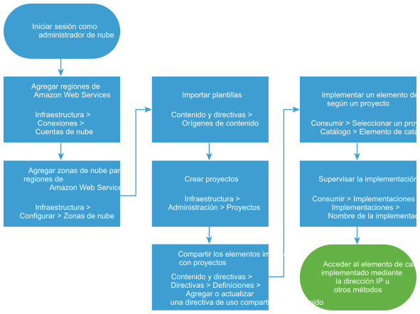 Diagrama del flujo de trabajo para importar e implementar plantillas de CloudFormation.