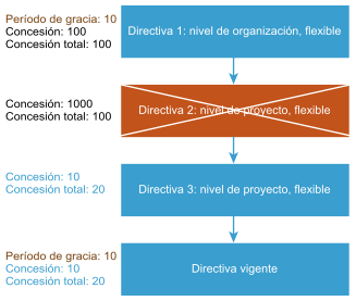 Ejemplo de cómo se procesan y se combinan las directivas clasificadas.