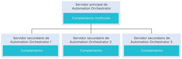 Esquema del complemento de multinodo, que muestra cómo un servidor principal de Automation Orchestrator interactúa con tres servidores secundarios.