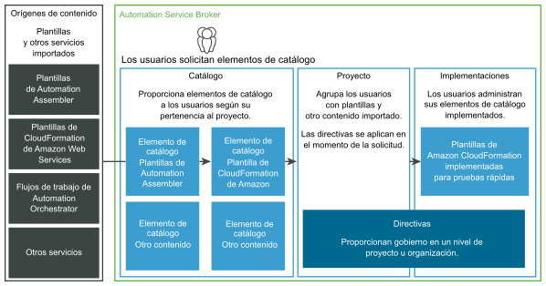 Diagrama del catálogo de servicios