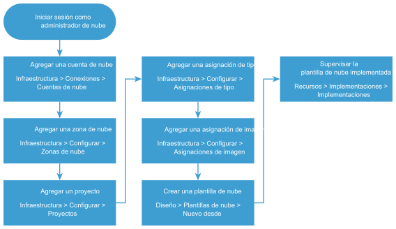 Diagrama de flujo de trabajo de introducción