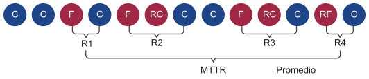 Diagrama que muestra los tiempos transcurridos entre los estados ERROR y COMPLETADA para llegar a la resolución (R) y cómo se promedia el tiempo medio de resolución (MTTR).