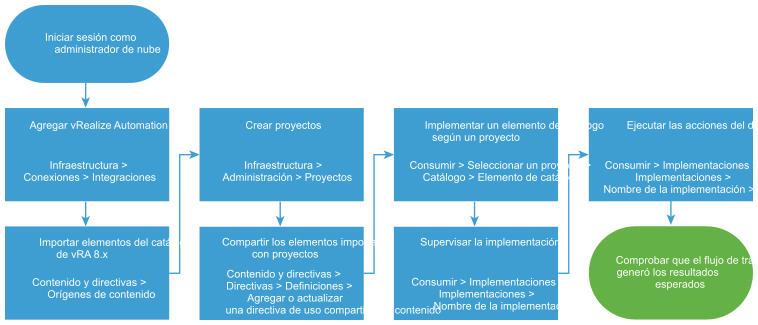 Diagrama de flujo de trabajo que muestra los pasos para Automation.