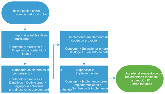 Diagrama del flujo de trabajo para importar e implementar plantillas de Automation Assembler.