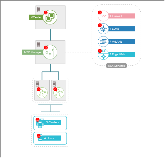 Diagrama que muestra cómo se conectan distintos componentes (como VMware vCenter, clústeres, hosts y NSX Services) a NSX Manager.