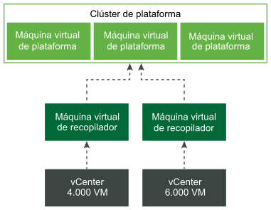Un diagrama de flujo muestra la arquitectura de la relación entre las máquinas virtuales del recopilador y las máquinas virtuales de la plataforma.
