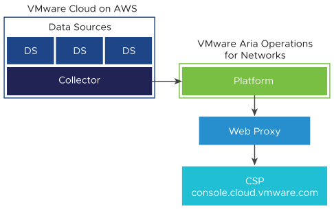 Ilustración gráfica de VMware Cloud (VMC) on AWS en la que la plataforma local usa un proxy web para conectarse al CSP.