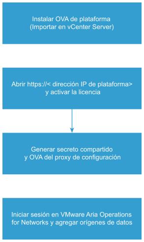 Diagrama de flujo que ilustra los pasos para instalar VMware Aria Operations for Networks.