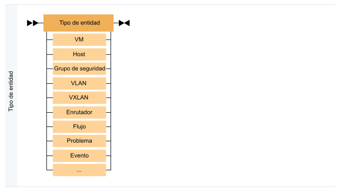 Un tipo de entidad puede ser: máquina virtual, host, grupo de seguridad, VLAN, VXLAN, enrutador, flujo, problema, evento, etc.