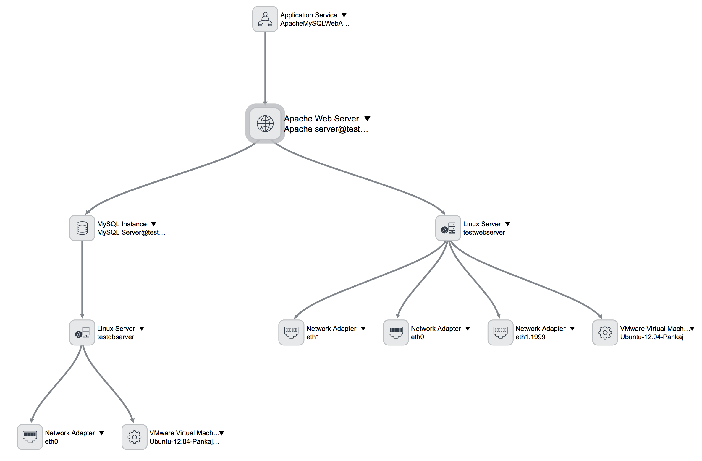 Una representación del diagrama de flujo de ServiceMap y las aplicaciones detectadas mediante la configuración de CMDB predeterminada.
