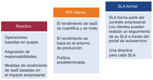 Representación gráfica de la relación entre KPI interno y reactivo y SLA formal.