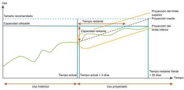 Cálculos de capacidad para un nivel de riesgo agresivo