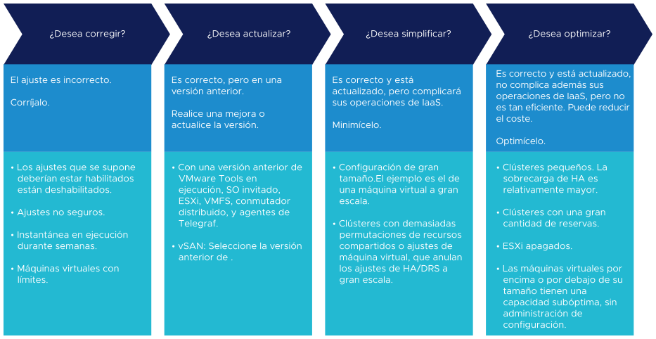 Muestra los diferentes impactos en las operaciones. Los ajustes no se agrupan por funciones; sin embargo, comienzan con el impacto y priorizan lo que se puede hacer.