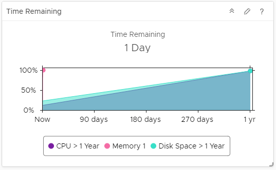 La captura de pantalla del widget muestra el tiempo restante de los recursos, como CPU > 1 año, Memoria 1 y Espacio de disco > 1 año.