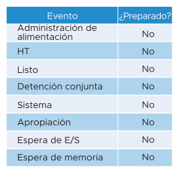 La imagen muestra los posibles motivos del bajo rendimiento de una máquina virtual. Tiene dos columnas que muestran el nombre del evento y la respuesta relacionada con él.