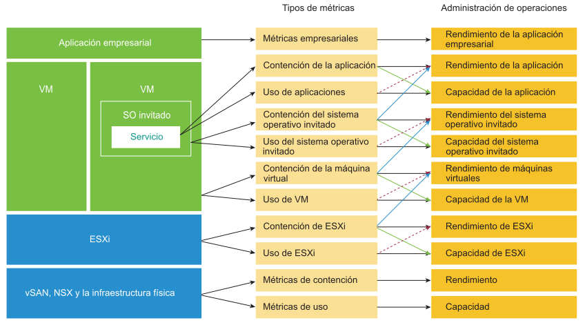 Representación gráfica de las métricas que afectan a la administración del rendimiento.