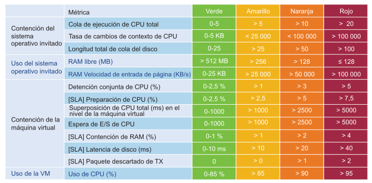 Representación gráfica de los contadores de KPI para comprender los parámetros de rendimiento.