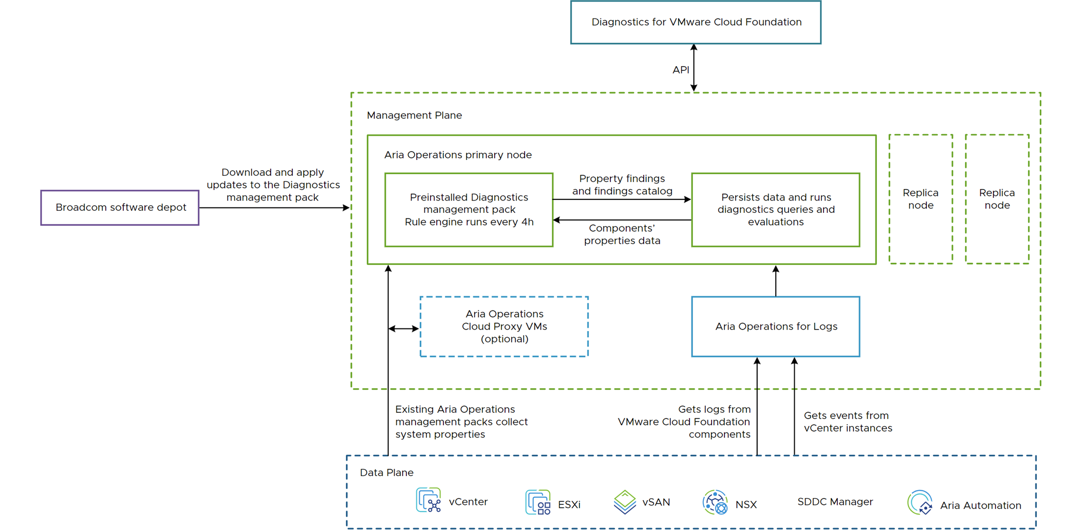 Diagrama de arquitectura y flujo de datos de Diagnostics for VMware Cloud Foundation