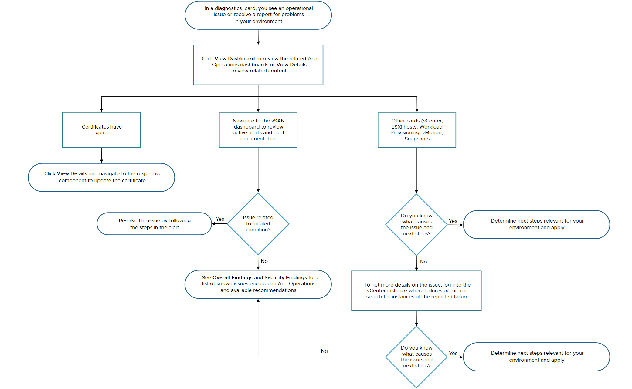 Diagrama de flujo de autoayuda de la tarjeta de Diagnostics