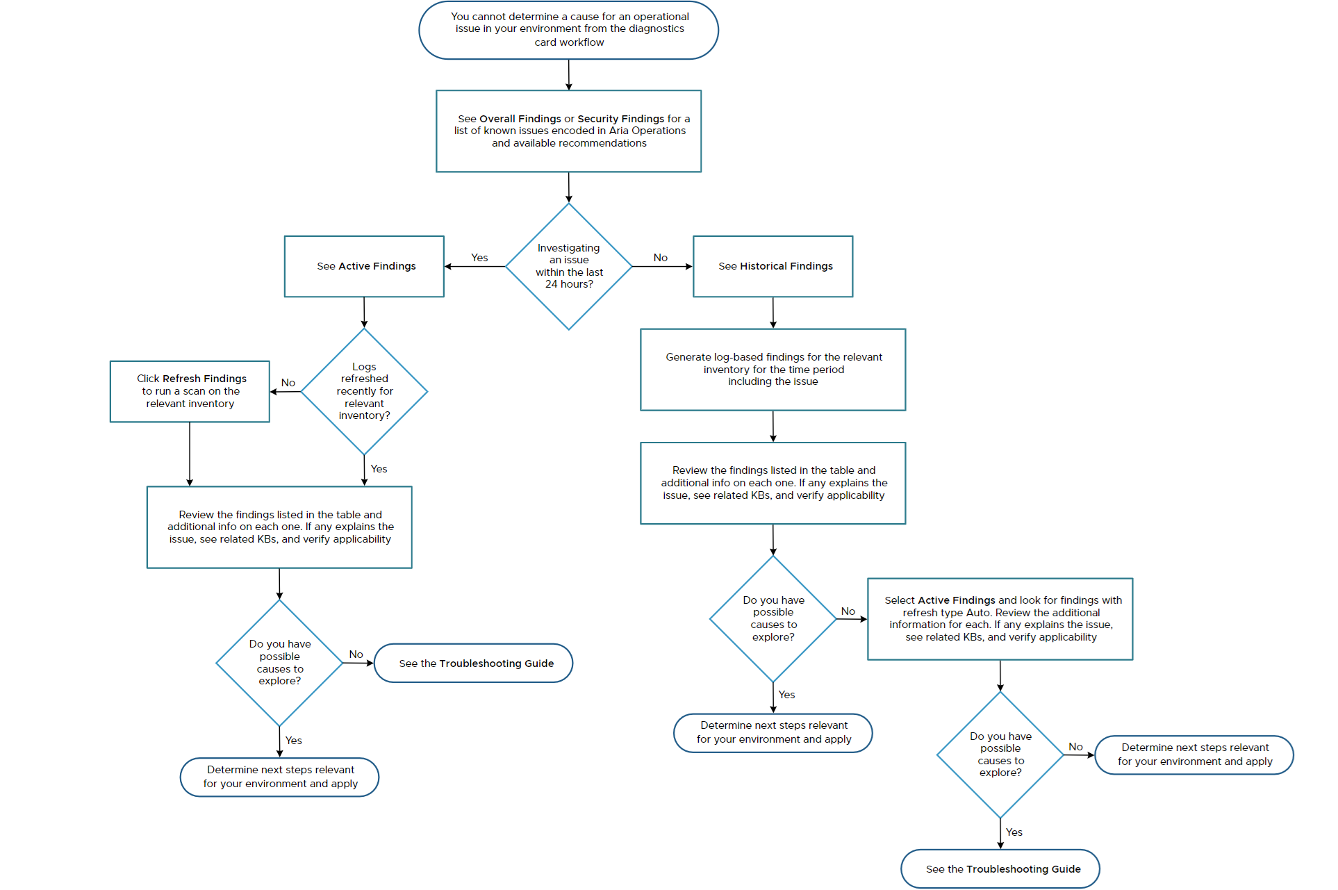 Diagrama de flujo de autoayuda de los resultados de Diagnostics