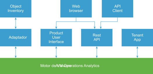 Arquitectura simple de VMware Aria Operations