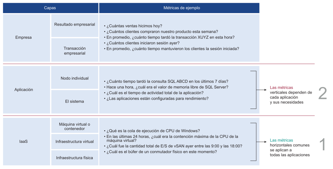 Representación gráfica de las capas de negocio, aplicación e IaaS de la administración de rendimiento y sus métricas de muestra.