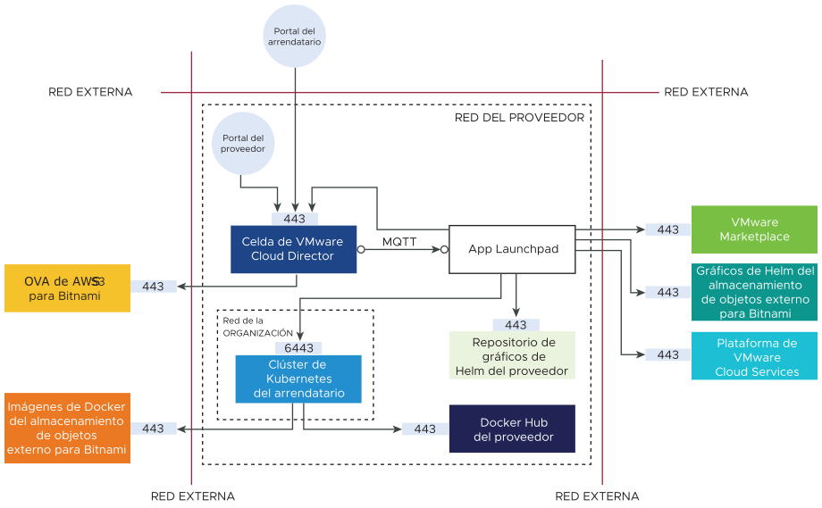 El diagrama muestra la arquitectura de red y las conexiones entre componentes externos e internos de App Launchpad.