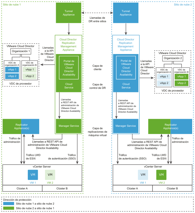 Dispositivos de replicación en la nube dedicados en ambos sitios de nube.