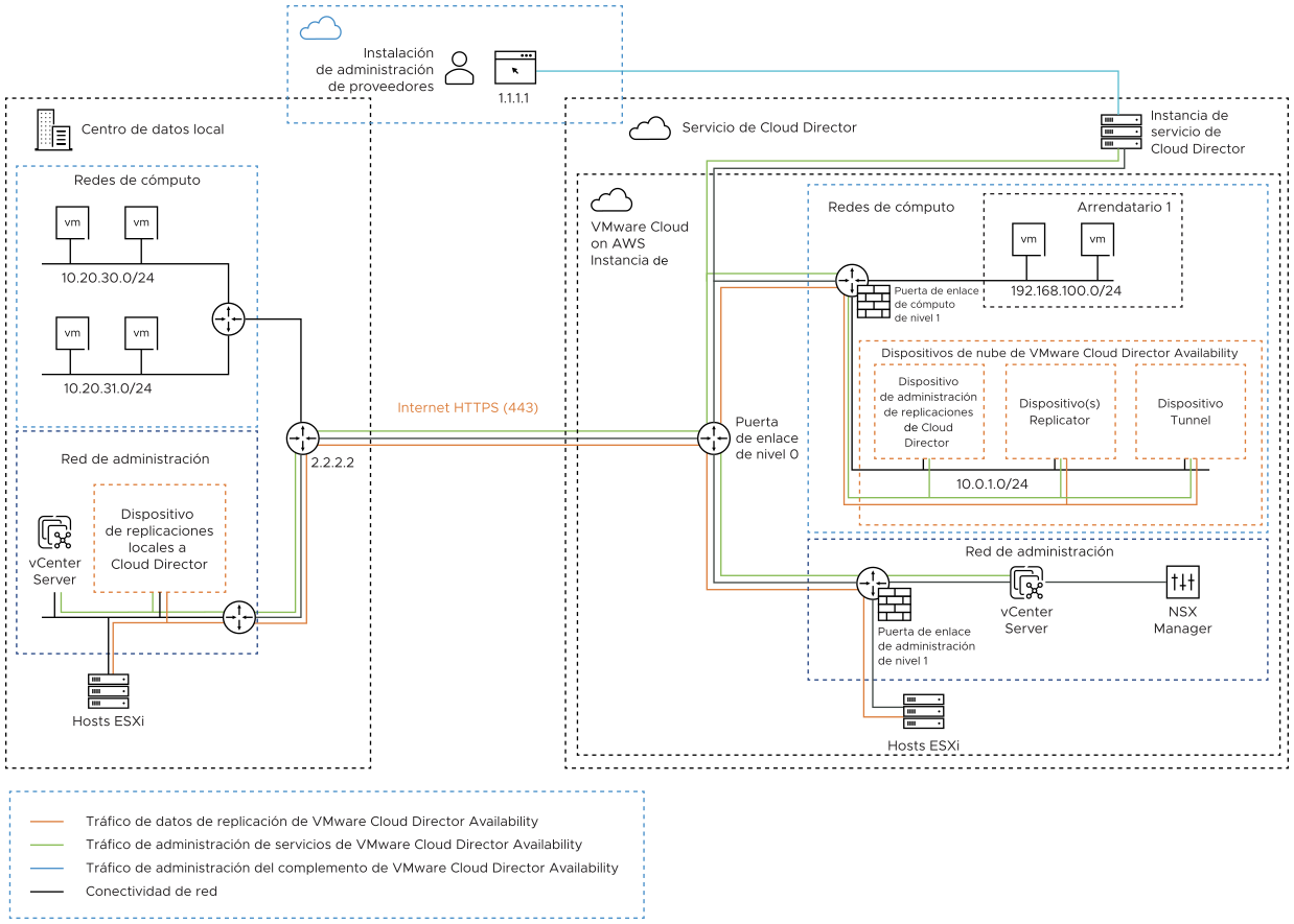Diagrama de dispositivo local en la red de servicio de Cloud Director.