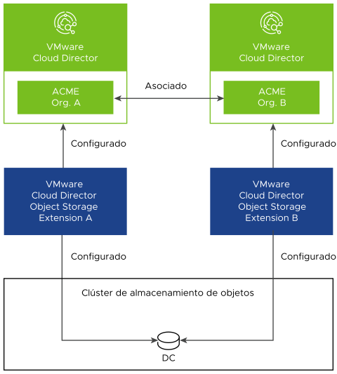 Configuración en la que las instancias multisitio de VMware Cloud Director Object Storage Extension usan un único centro de datos virtual.