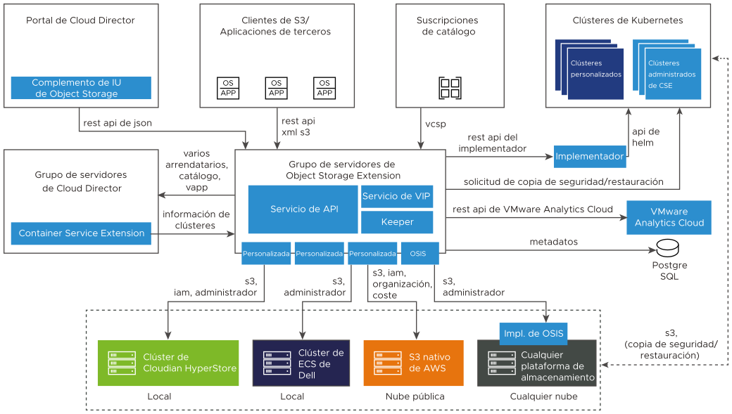 Un diagrama de arquitectura, que muestra cómo funcionan juntos todos los componentes para ofrecer capacidades de almacenamiento de objetos a los usuarios de VMware Cloud Director.