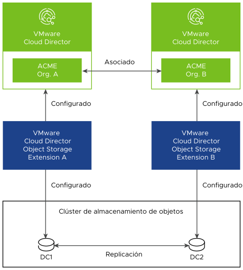 Configuración en la que las instancias multisitio de VMware Cloud Director Object Storage Extension utilizan centros de datos virtuales que pertenecen al sitio correspondiente.