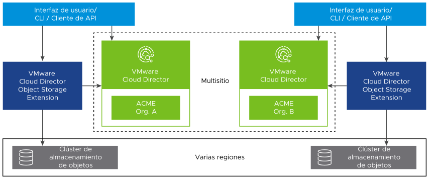Un diagrama que ilustra una configuración en la que las instancias de VMware Cloud Director Object Storage Extension en varios sitios usan varias regiones.