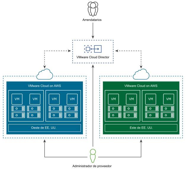 Cloud director