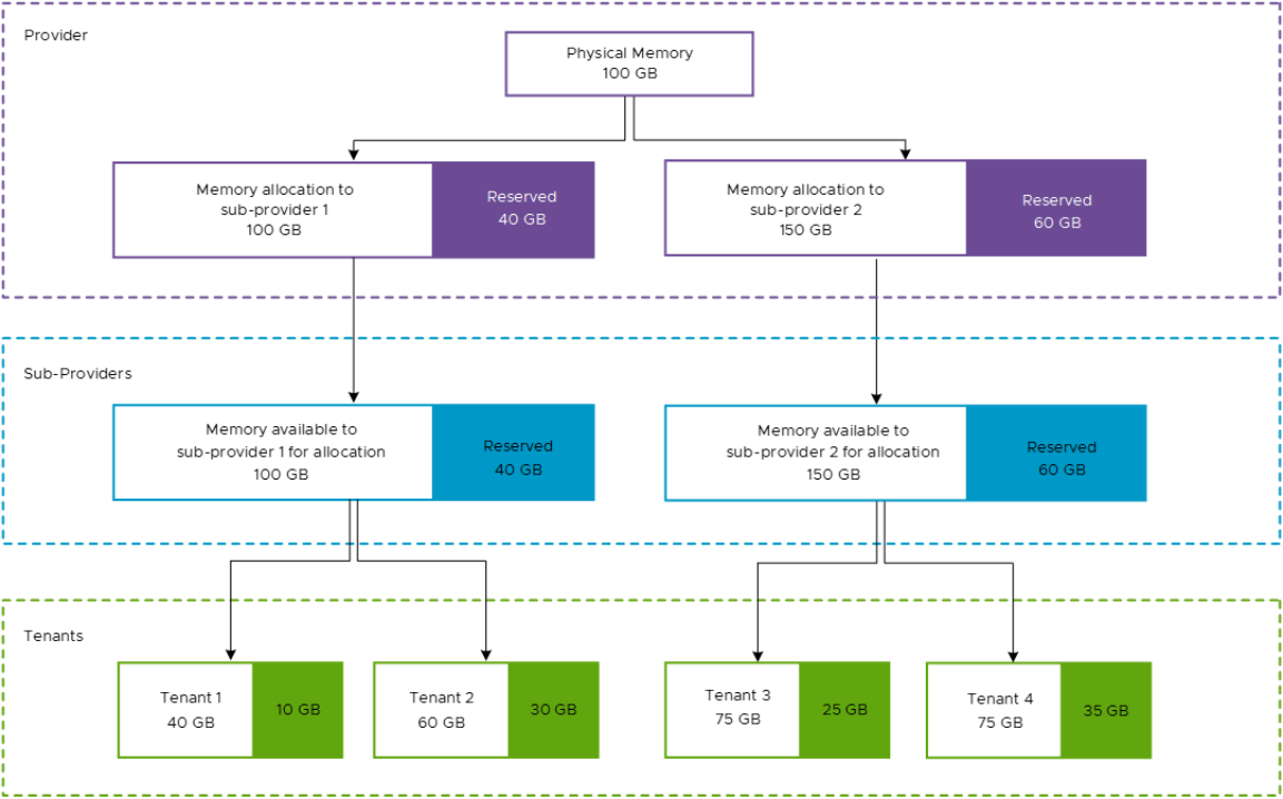 El proveedor concede memoria física a los subproveedores, que asignan memoria a sus tenants.