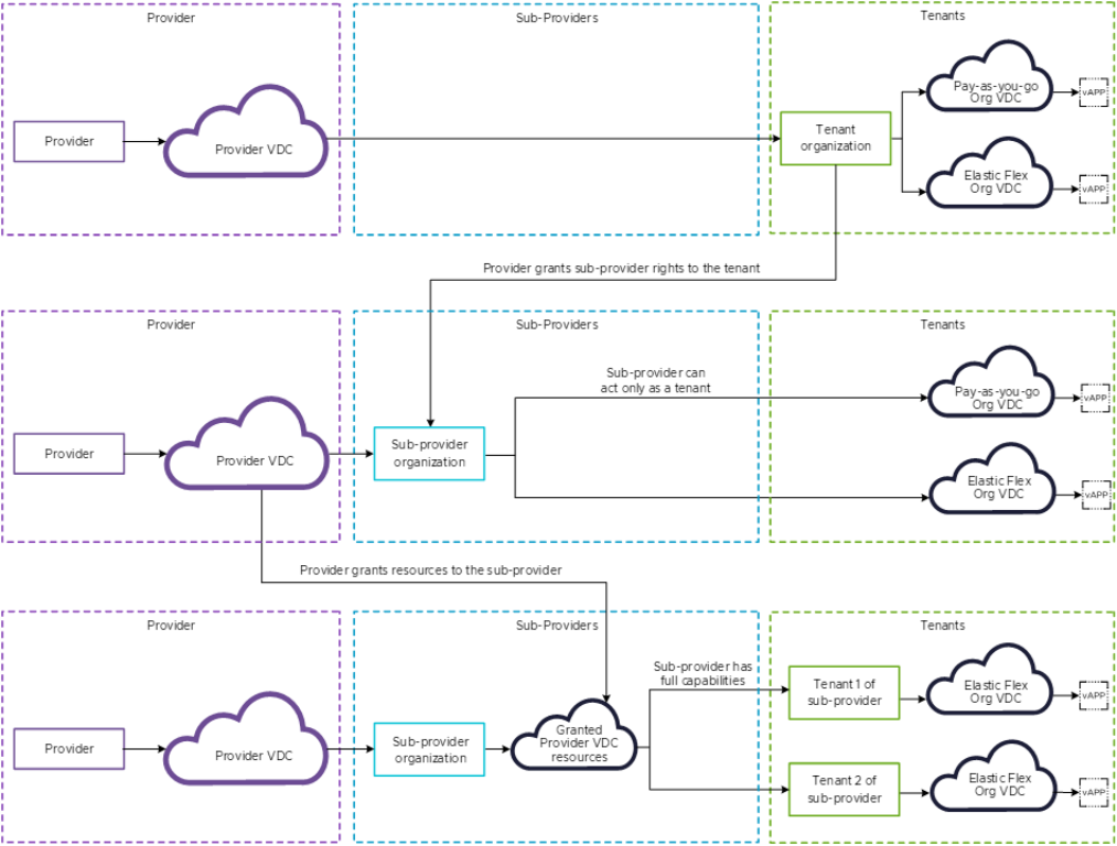 Un proveedor primero concede derechos de subproveedor a los tenants. A continuación, el proveedor concede recursos al subproveedor y este puede empezar a crear sus tenants.