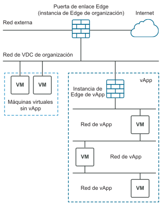 Las máquinas virtuales independientes se conectan directamente al VDC de organización. Es posible agrupar varias máquinas virtuales junto con sus redes asociadas dentro de una vApp.