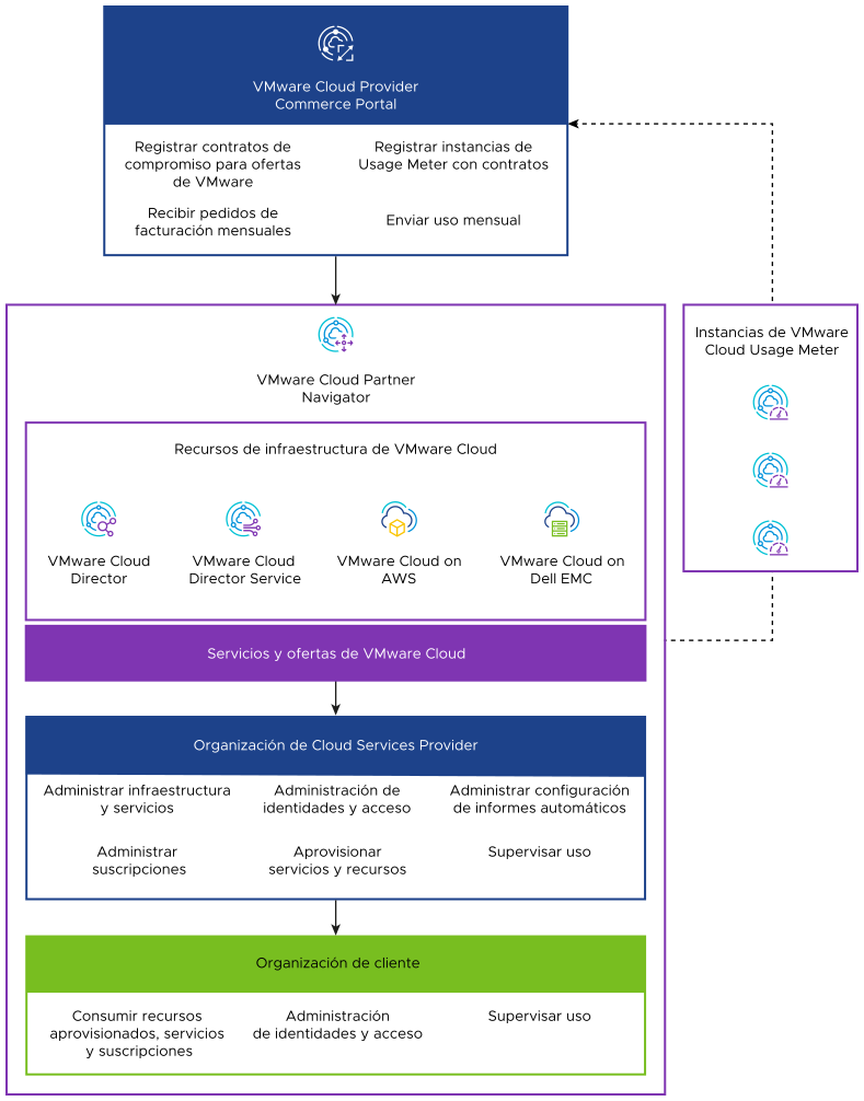 Descripción general de las interconexiones y capacidades de VMware Cloud Partner Navigator y VMware Cloud Provider Commerce Portal